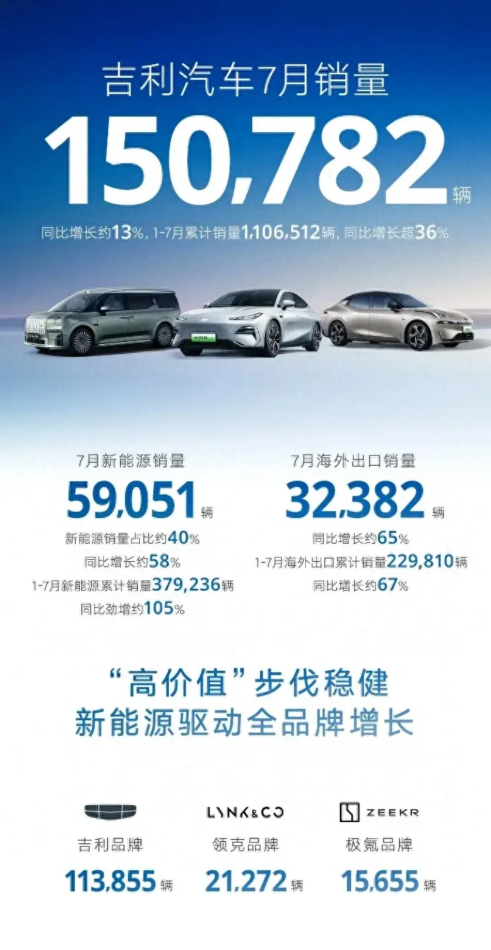 7月熱銷150782輛 吉利汽車前7個月總量突破110萬輛