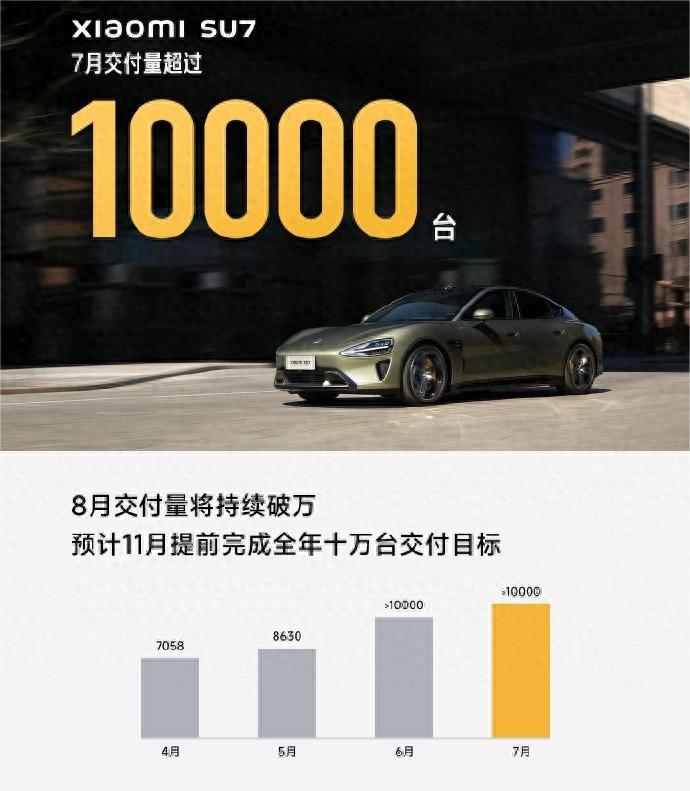 連續(xù)兩個月交付破萬!出道即巔峰的小米SU7是怎樣煉成的?