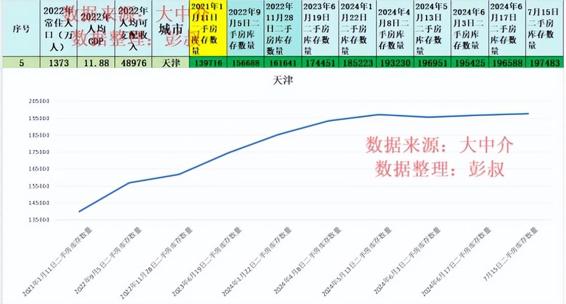 天津樓市快要反轉了,待售二手房從139000多套增加到197000多套