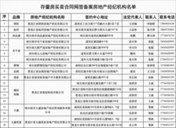 銀行網(wǎng)點也能網(wǎng)簽二手房合同了!哈市公布首批存量房買賣合同網(wǎng)簽備案機構(gòu)名單↘