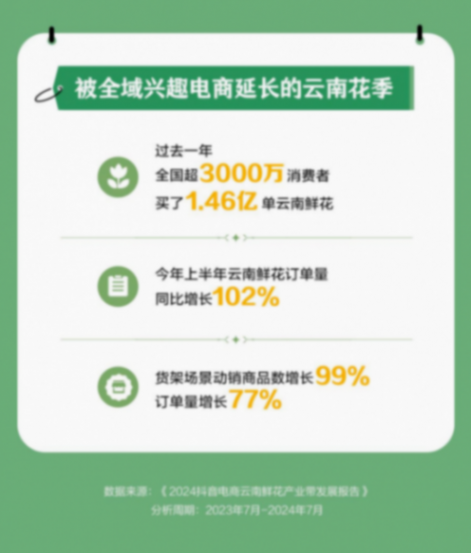 抖音電商一年銷售1.46億單云南鮮花,超92萬場直播促成交易