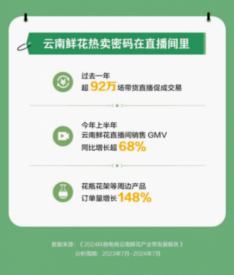 抖音電商一年銷售1.46億單云南鮮花,超92萬場直播促成交易