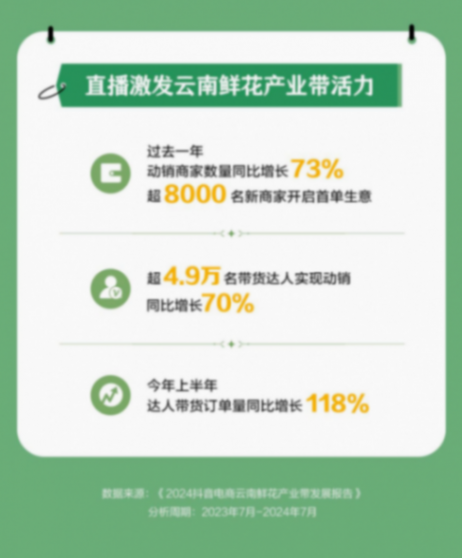 抖音電商一年銷售1.46億單云南鮮花,超92萬場直播促成交易