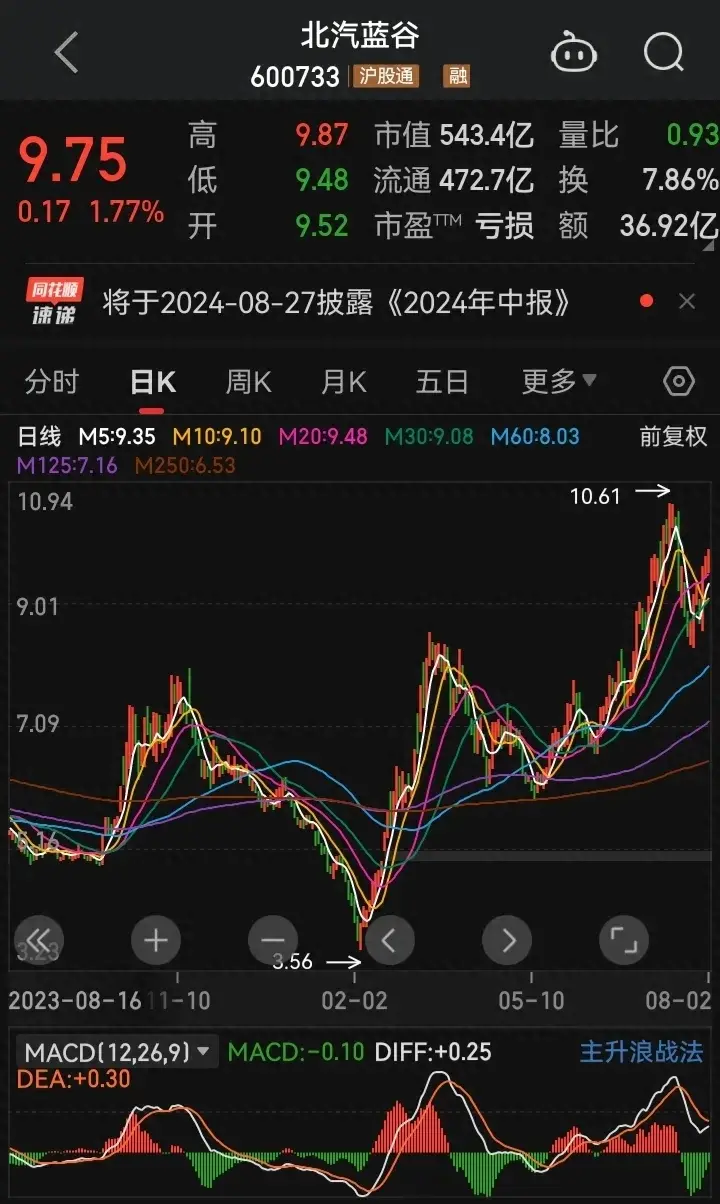 北汽是否超預期,下周見分曉。