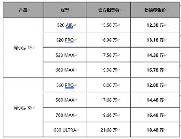 降價31888元 極狐阿爾法S5/T5這波降價細節有哪些?選哪款更合適?