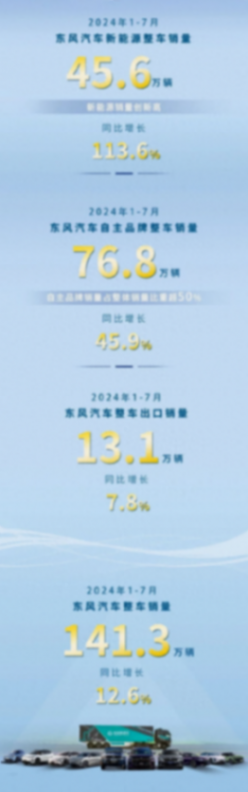 數讀 | 東風汽車前7個月銷量141.3萬輛,同比增長12.6%