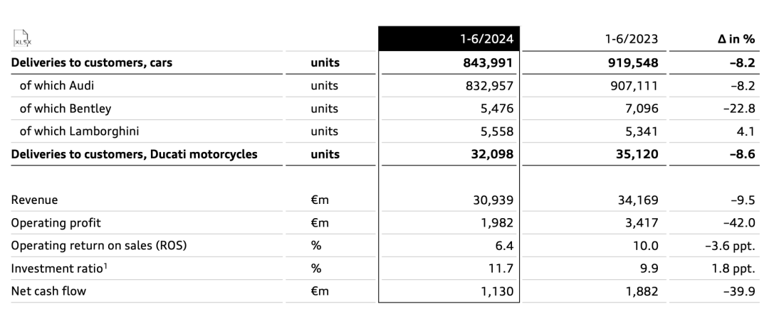 奧迪的2024上半年:全球市場銷量下滑