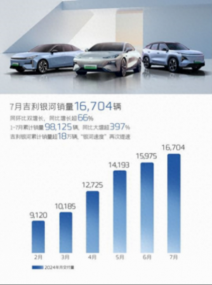 一年多賣出超18萬臺,吉利銀河做對了這3件事