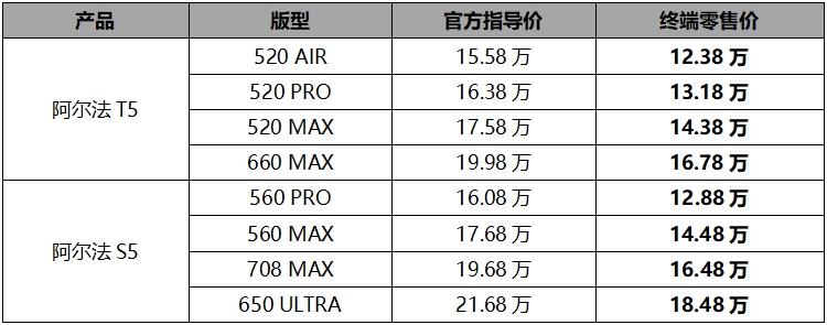 全系寧德時代上車!極狐阿爾法S5全新車型限時12.88萬起售