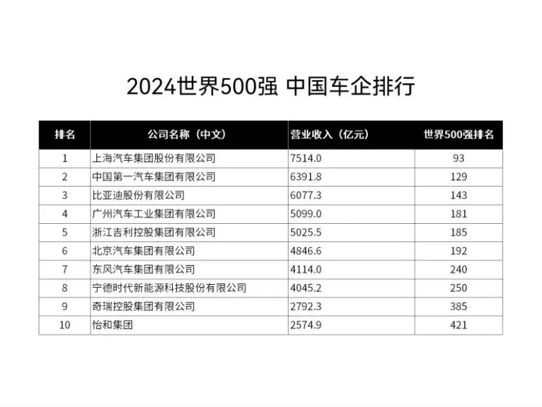 上汽集團名列2024《財富》世界五百強第93位