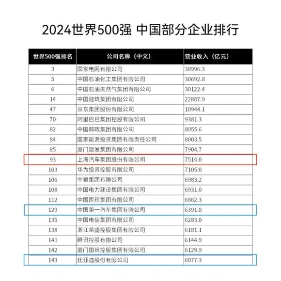 上汽集團名列2024《財富》世界五百強第93位