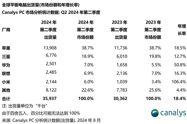 全球平板電腦二季度出貨量出爐:國產華為第一