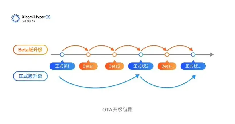 升級到澎湃OS最新版后,小米手機怎么了?