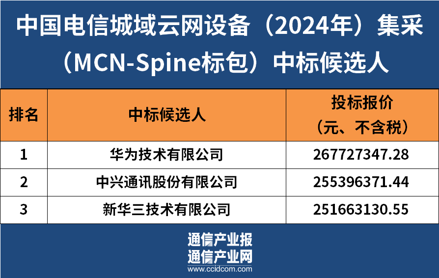 華為中興新華三入圍中國電信城域云網設備集采