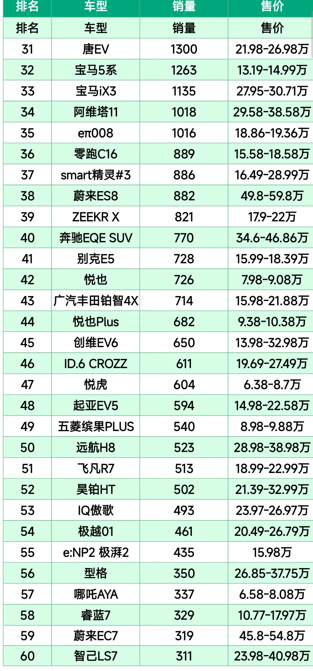 電車(chē)別亂買(mǎi),7月第四周純電SUV銷(xiāo)量榜,元無(wú)緣冠軍,問(wèn)界M5排第9
