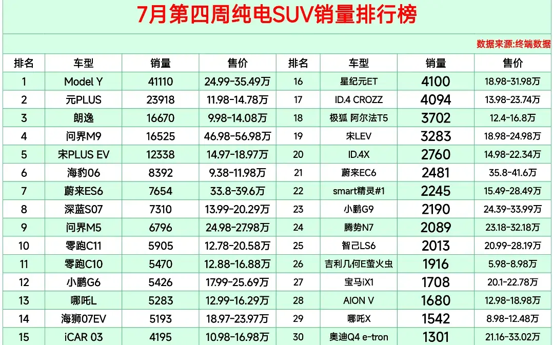 電車(chē)別亂買(mǎi),7月第四周純電SUV銷(xiāo)量榜,元無(wú)緣冠軍,問(wèn)界M5排第9
