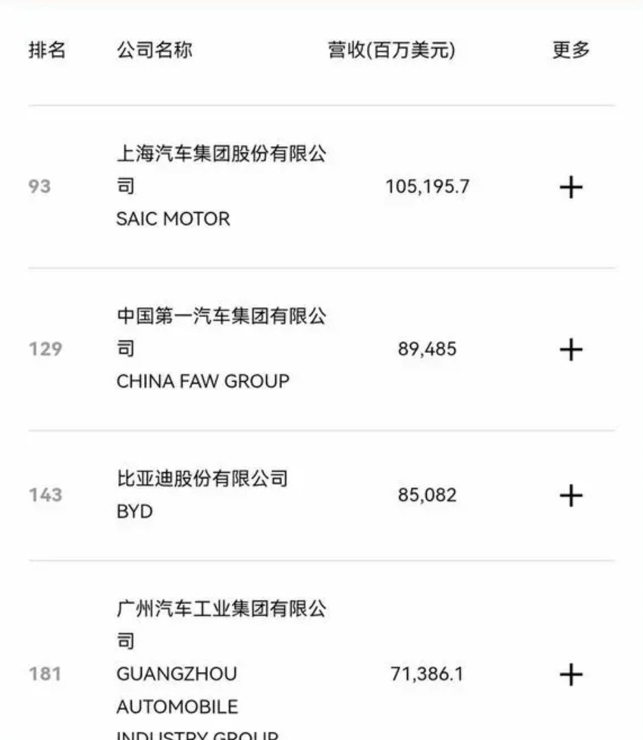 比亞迪再創(chuàng)新里程碑,2024年《財(cái)富》世界500強(qiáng)的第143位