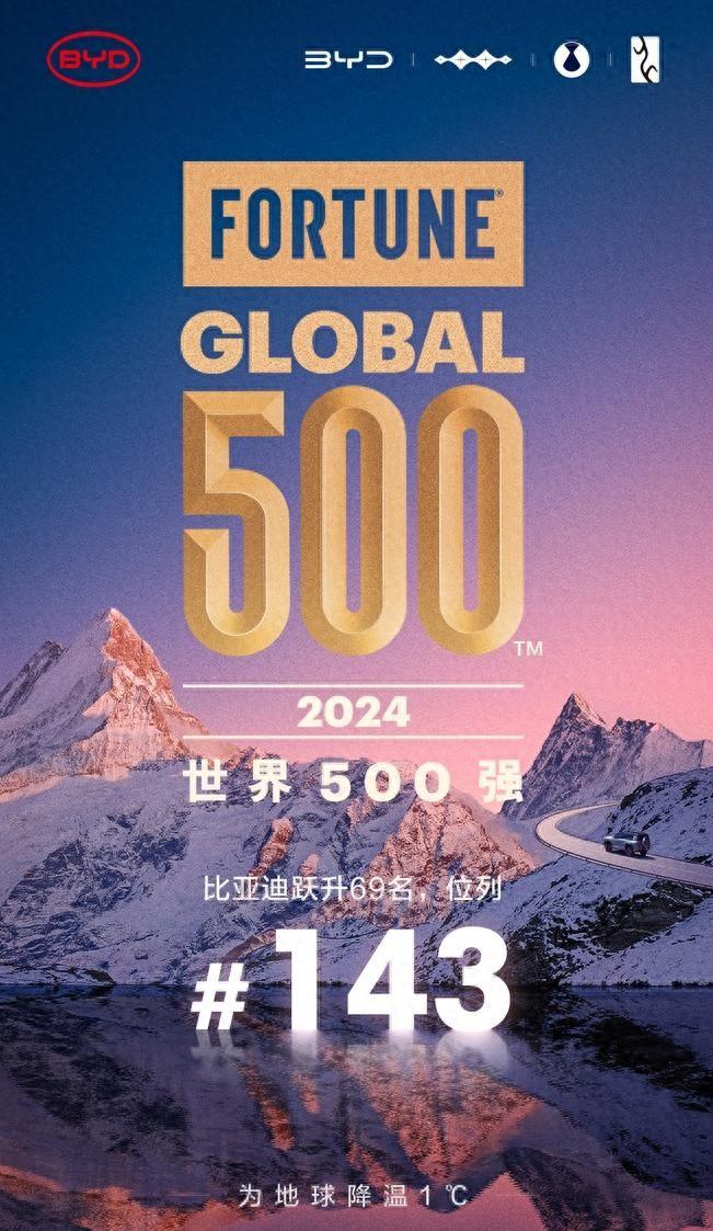 比亞迪再創(chuàng)新里程碑,2024年《財(cái)富》世界500強(qiáng)的第143位
