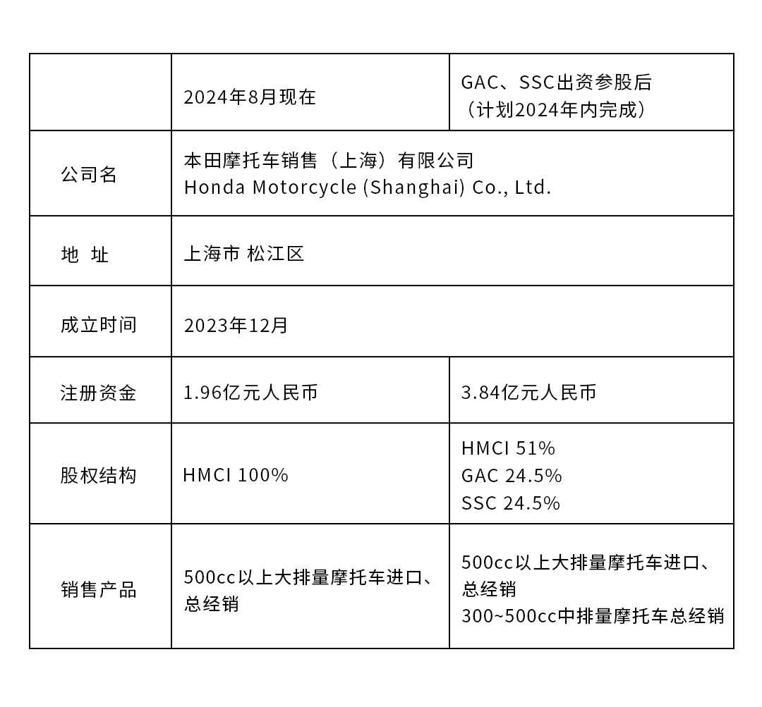 本田摩托車銷售(上海)有限公司強化中排量、大排量摩托車事業體制