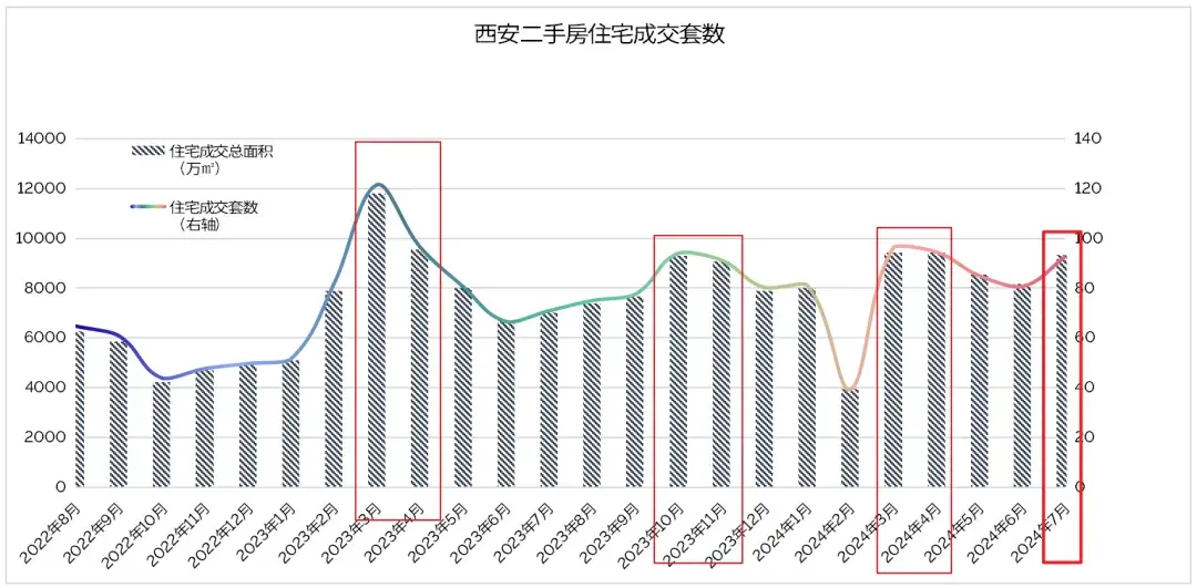 單月成交近萬套,7月二手房“異常回暖”,這幾類能賣早賣!