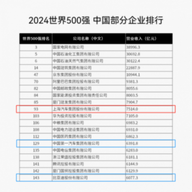 什么是硬實力?上汽集團連續11年名列世界100強