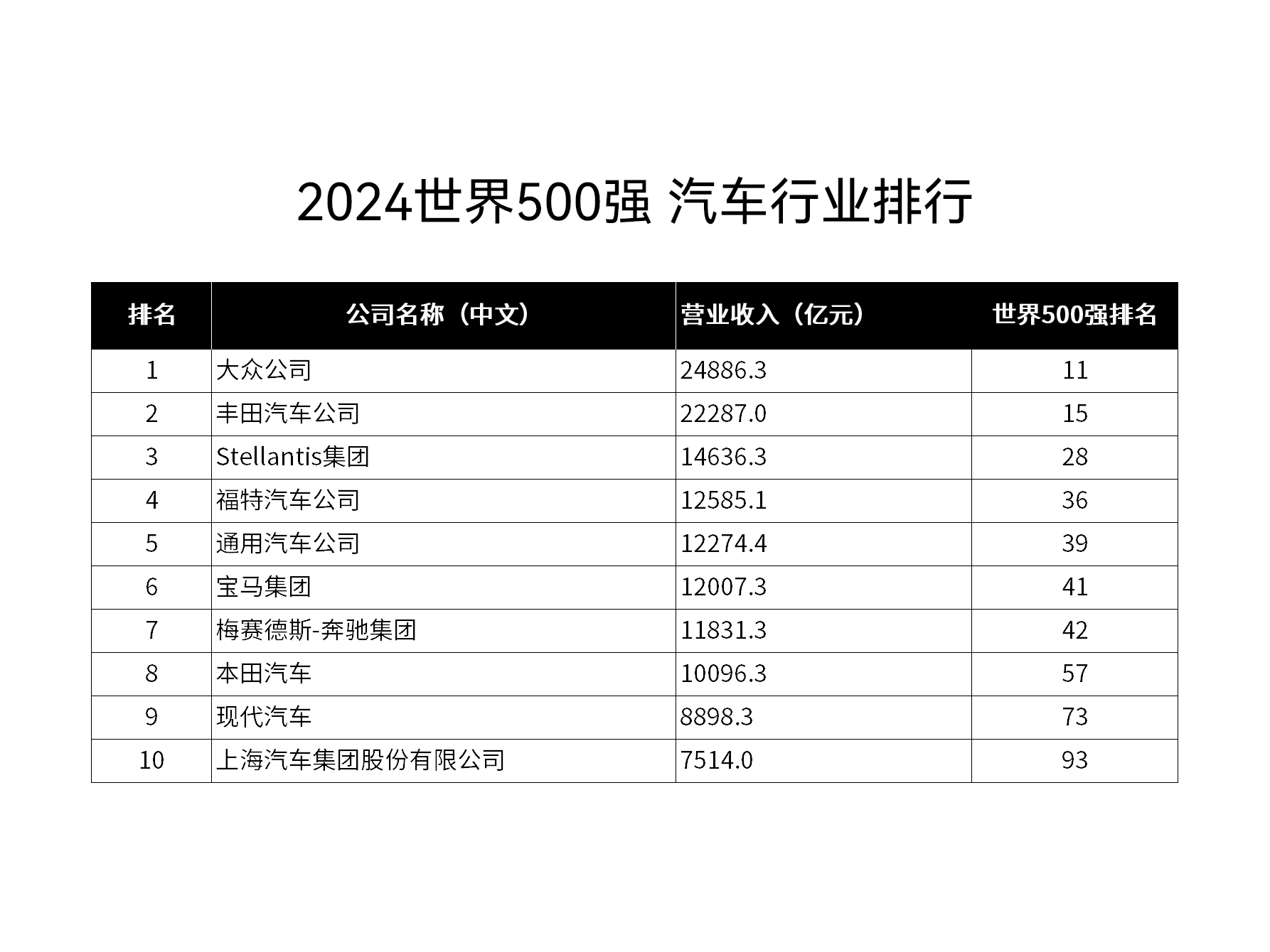 什么是硬實力?上汽集團連續11年名列世界100強