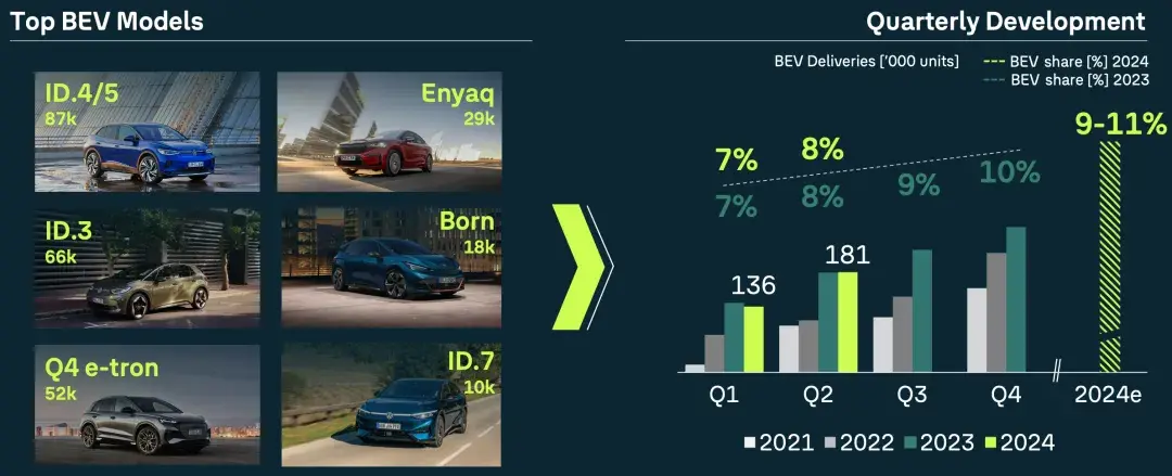 大眾汽車2024上半年財報:三大板塊表現各異