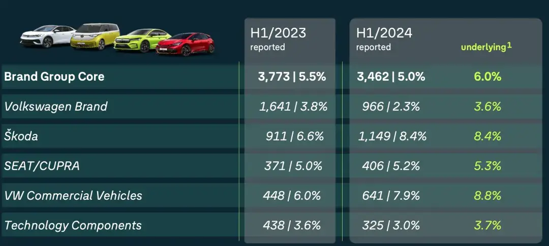 大眾汽車2024上半年財報:三大板塊表現各異