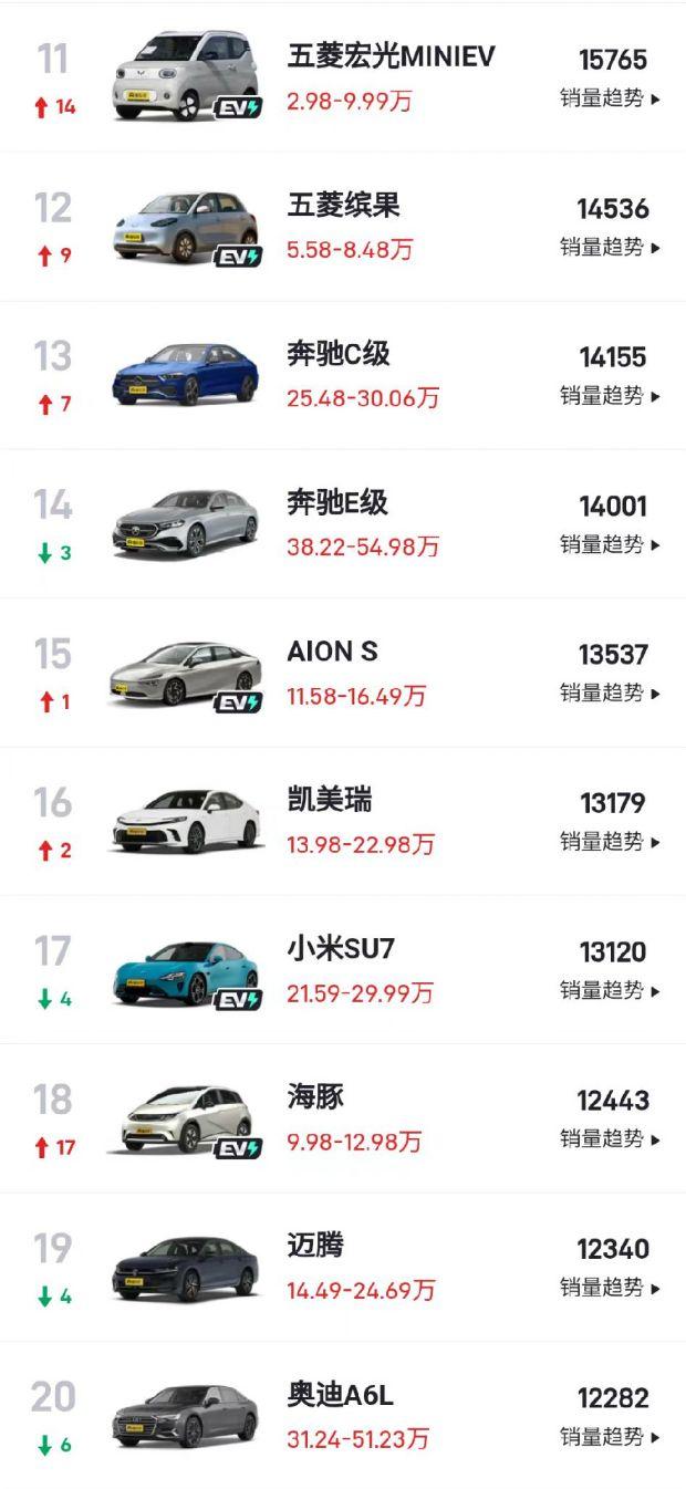 7月轎車銷量排行榜!比亞迪秦L DM躍居第二,軒逸不敵朗逸僅第六