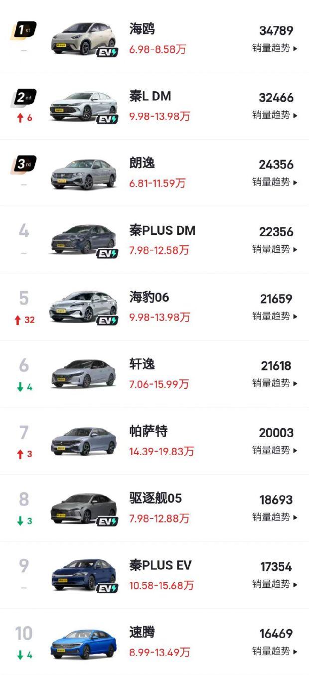7月轎車銷量排行榜!比亞迪秦L DM躍居第二,軒逸不敵朗逸僅第六