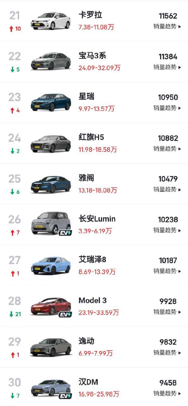 7月轎車銷量排行榜!比亞迪秦L DM躍居第二,軒逸不敵朗逸僅第六
