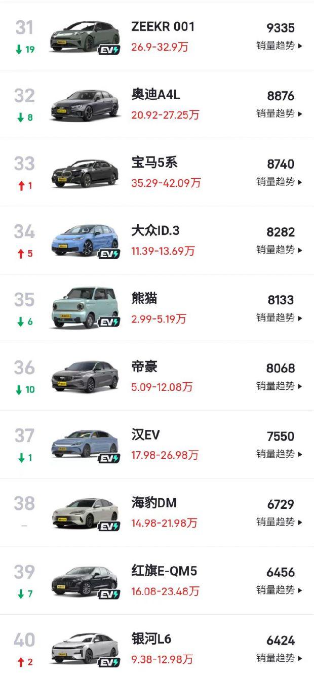 7月轎車銷量排行榜!比亞迪秦L DM躍居第二,軒逸不敵朗逸僅第六