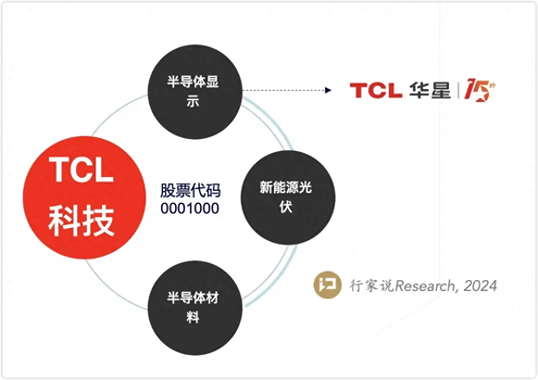 1.5億度,面板龍頭TCL華星的ESG戰(zhàn)略