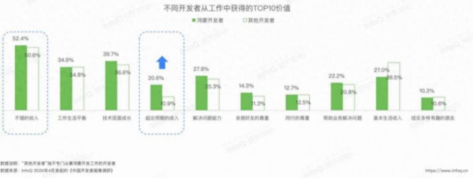 中國開發者報告:鴻蒙開發人才缺口達百萬,薪資與技術成長超預期