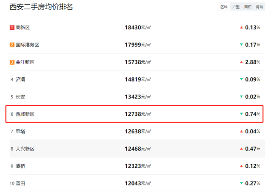 放開限購(gòu)后,西安二手房?jī)r(jià)格持續(xù)下跌,想買房的人一定得好好考慮
