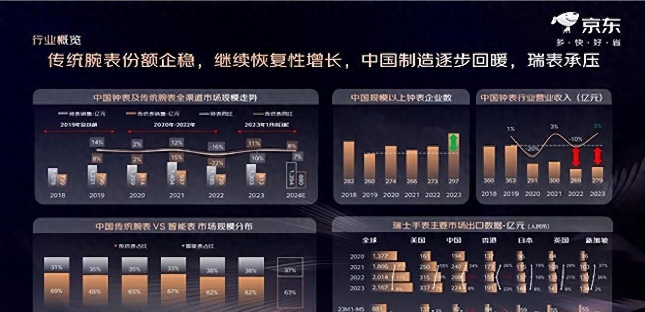 中國鐘表協會聯合京東發布《2024京東鐘表趨勢洞察白皮書》