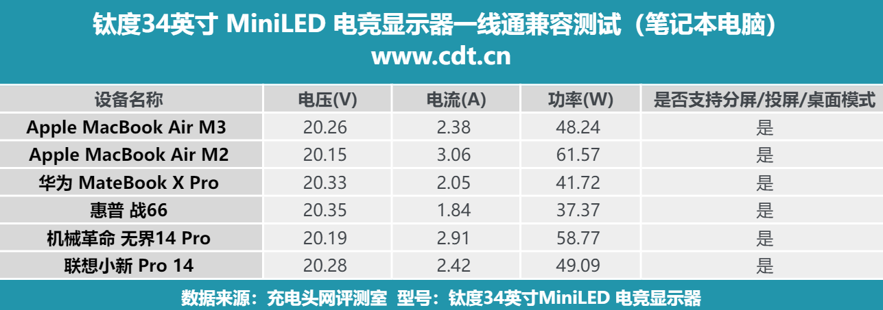 電競首選顯示器,鈦度34英寸MiniLED電競顯示器一線通測試