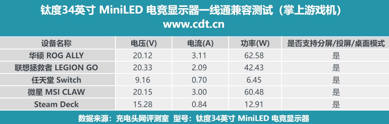 電競首選顯示器,鈦度34英寸MiniLED電競顯示器一線通測試