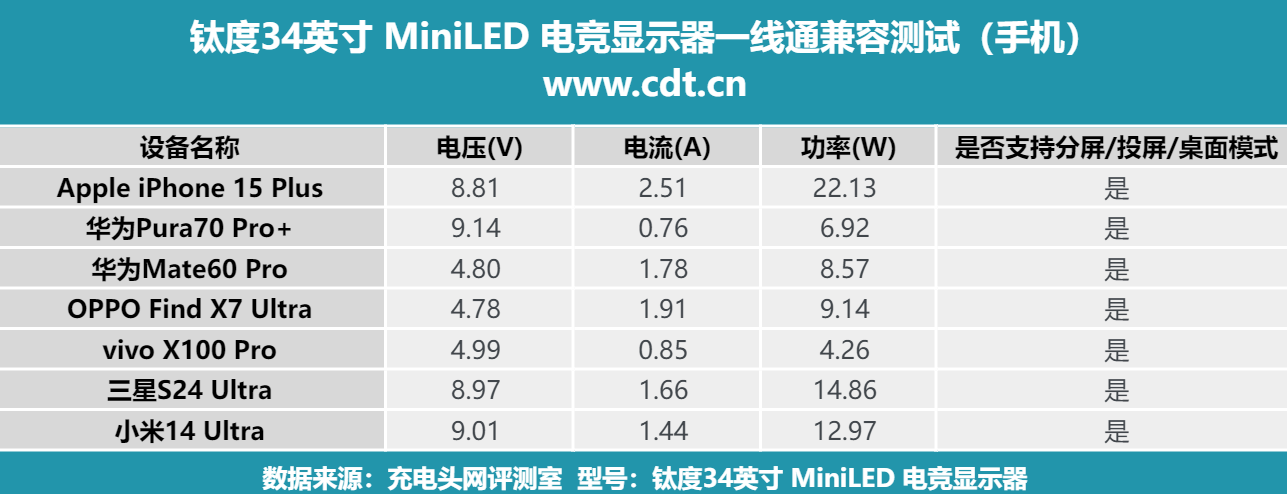 電競首選顯示器,鈦度34英寸MiniLED電競顯示器一線通測試