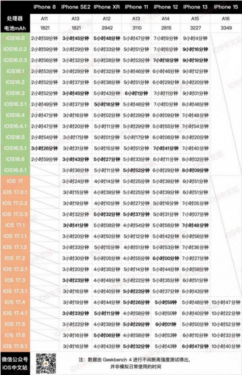 iOS17.6.1正式版6臺手機續航實測,結果讓人意外