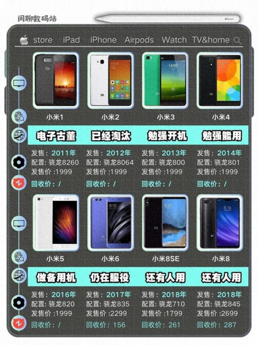 歷代小米手機現(xiàn)狀!你用過哪一臺?