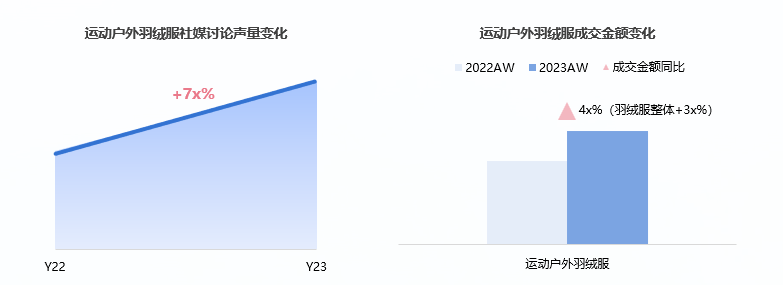 淘天×TMIC×Flywheel發(fā)布2024淘寶天貓運動戶外羽絨服白皮書