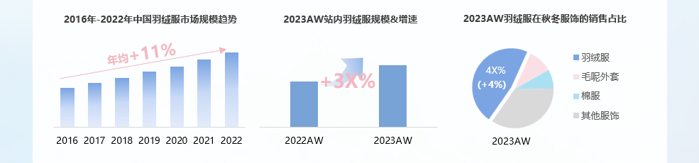 淘天×TMIC×Flywheel發(fā)布2024淘寶天貓運動戶外羽絨服白皮書