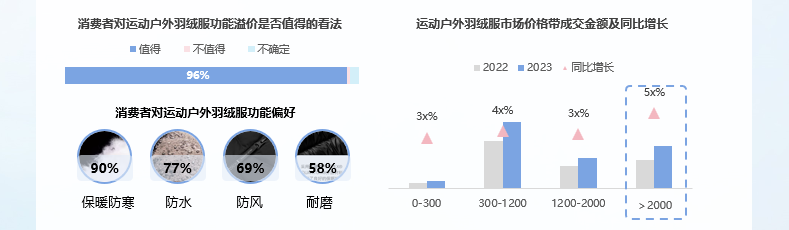 淘天×TMIC×Flywheel發(fā)布2024淘寶天貓運動戶外羽絨服白皮書