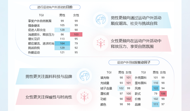 淘天×TMIC×Flywheel發(fā)布2024淘寶天貓運動戶外羽絨服白皮書
