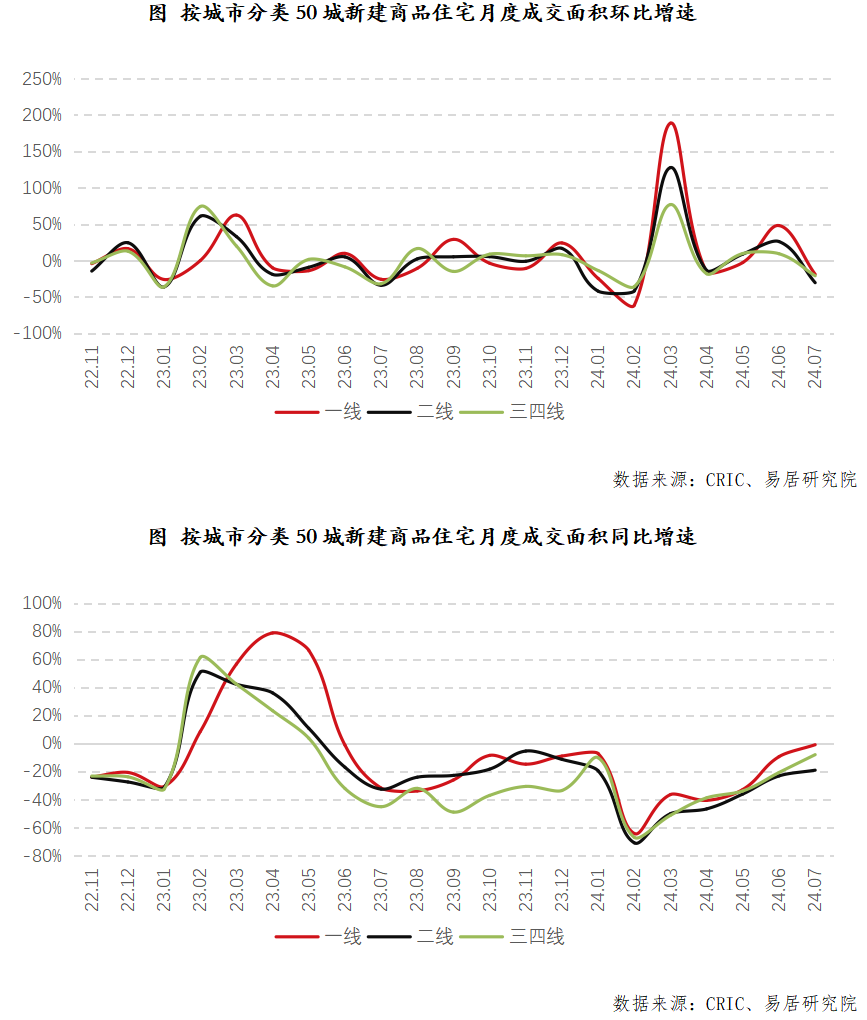 7月50城新房交易降幅收窄,豪宅暢銷