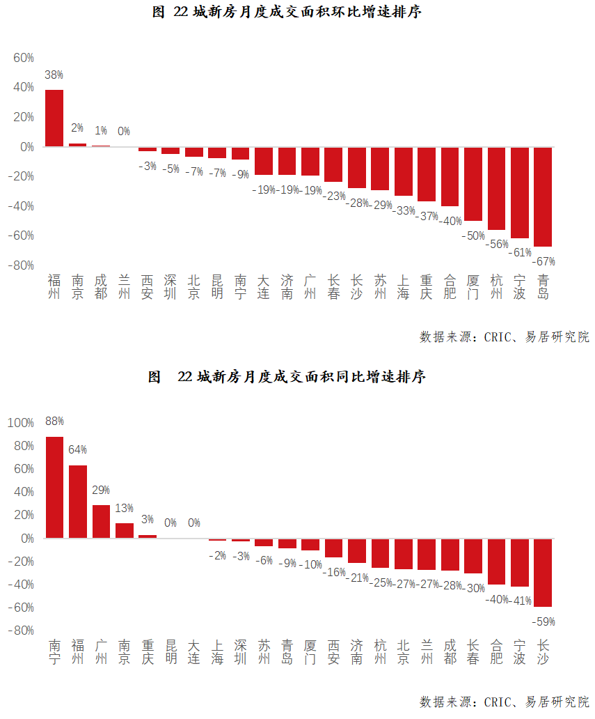7月50城新房交易降幅收窄,豪宅暢銷