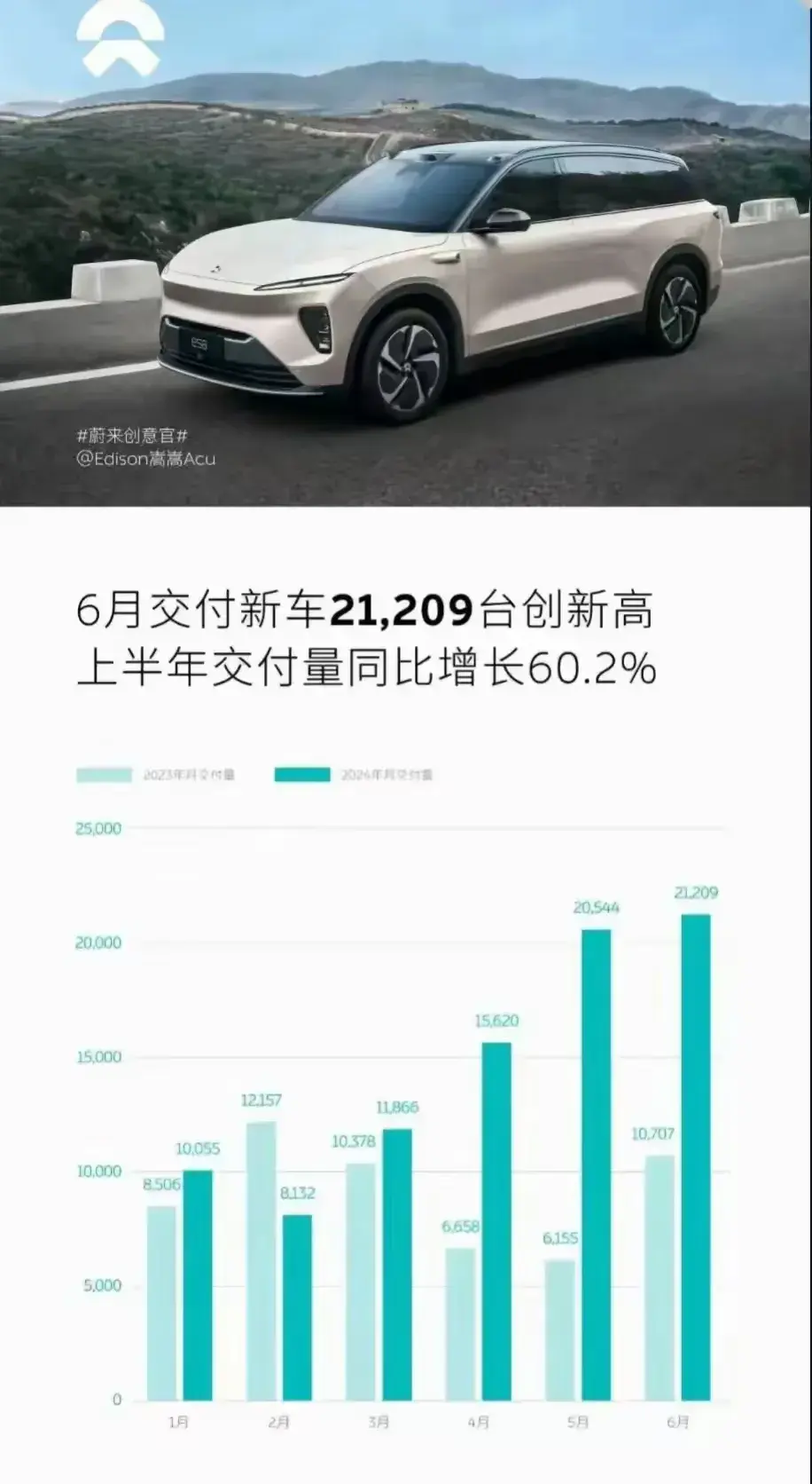 連續月銷量突破2萬輛,蔚來超越雷克薩斯,大步邁進一線高端陣營