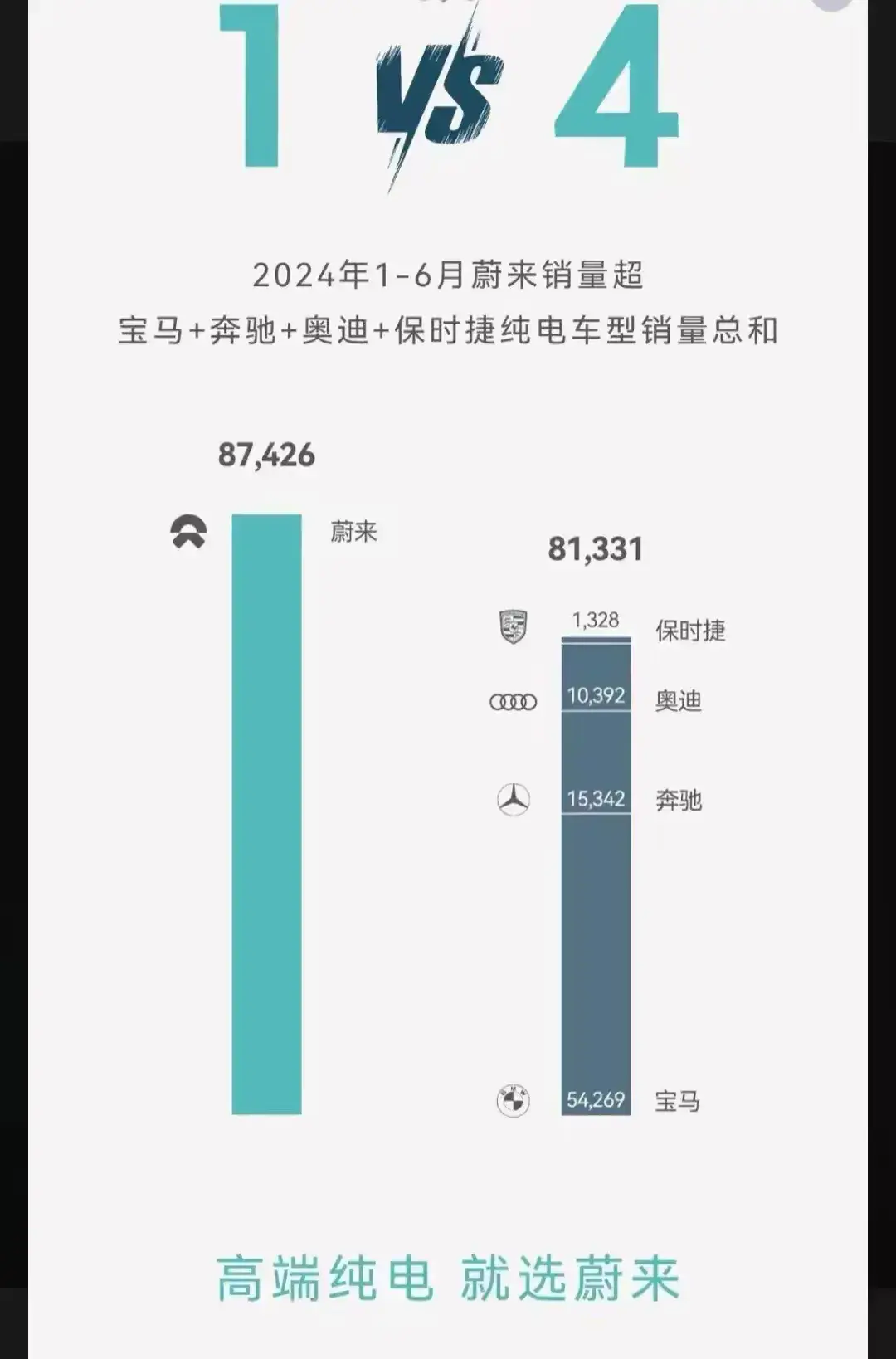 連續月銷量突破2萬輛,蔚來超越雷克薩斯,大步邁進一線高端陣營