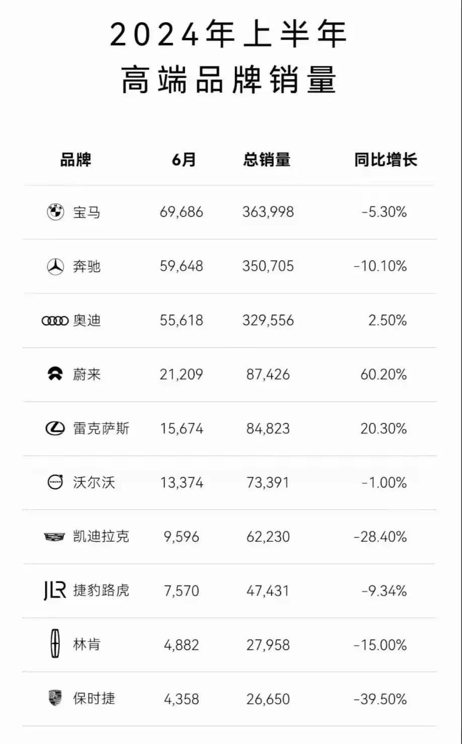 連續月銷量突破2萬輛,蔚來超越雷克薩斯,大步邁進一線高端陣營